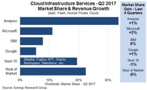 Cloud Marketplace in Q2 2017 - Synergy Research